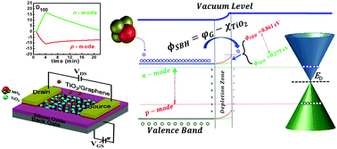 Graphical abstract: Simultaneous achievement of superior response and full recovery of titanium dioxide/graphene hybrid FET sensors for NH3 through p- to n-mode switch