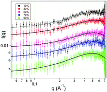 Graphical abstract: Ion and water transport reasonably involves rotation and pseudorotation: measurement and modeling the temperature dependence of small-angle neutron scattering from aqueous SrI2