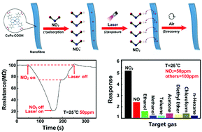 Graphical abstract: Enhancing room-temperature NO2 detection of cobalt phthalocyanine based gas sensor at an ultralow laser exposure