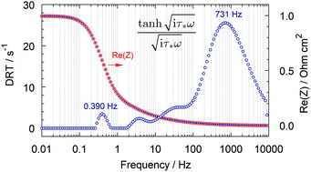 Graphical abstract: PEM fuel cell distribution of relaxation times: a method for the calculation and behavior of an oxygen transport peak