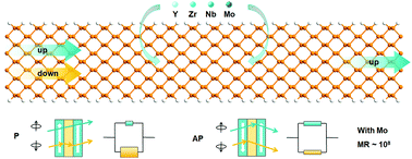 Graphical abstract: Surface decoration of phosphorene nanoribbons with 4d transition metal atoms for spintronics