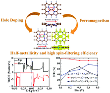 Graphical abstract: Porphyrin nanoribbon-based spin filtering devices