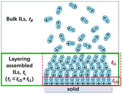 Graphical abstract: Controlling the nanoscale friction by layered ionic liquid films