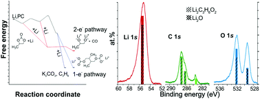 Graphical abstract: Revising the pathways of the Li reaction with organic carbonates