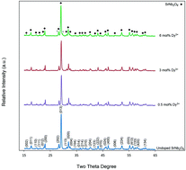 Graphical abstract: Analysis of Judd–Ofelt parameters and radioluminescence results of SrNb2O6:Dy3+ phosphors synthesized via molten salt method