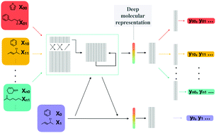 Graphical abstract: Powerful, transferable representations for molecules through intelligent task selection in deep multitask networks