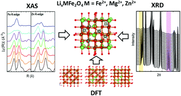 Graphical abstract: (De)lithiation of spinel ferrites Fe3O4, MgFe2O4, and ZnFe2O4: a combined spectroscopic, diffraction and theory study