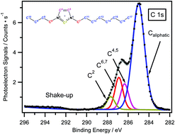 Graphical abstract: Probing the impact of the N3-substituted alkyl chain on the electronic environment of the cation and the anion for 1,3-dialkylimidazolium ionic liquids