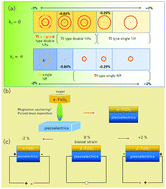 Graphical abstract: Strain tuning of closed topological nodal lines and opposite pockets in quasi-two-dimensional α-phase FeSi2