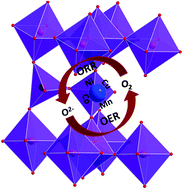 Graphical abstract: Role of B site ions in bifunctional oxygen electrocatalysis: a structure–property correlation study on doped Ca2Fe2O5 brownmillerites