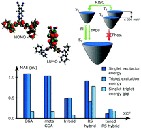 Graphical abstract: Finding the optimal exchange–correlation functional to describe the excited state properties of push–pull organic dyes designed for thermally activated delayed fluorescence