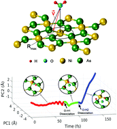 Graphical abstract: Reaction probability and kinetics of water splitting on the penta-NiAs2 monolayer from an ab initio molecular dynamics investigation