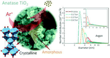 Graphical abstract: Size-dependent interaction of plasma with anatase TiO2 nanoparticles
