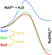Graphical abstract: Ab initio investigation of the ground and excited states of RuO+,0,− and their reaction with water