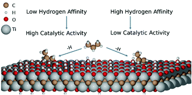 Graphical abstract: C–H activation of light alkanes on MXenes predicted by hydrogen affinity