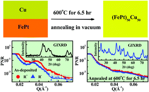 Graphical abstract: Evolution of structural and magnetic properties of FePtCu alloy films on annealing of FePt/Cu multilayers