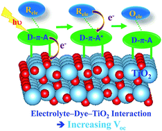 Graphical abstract: Theoretical study on the interaction of iodide electrolyte/organic dye with the TiO2 surface in dye-sensitized solar cells
