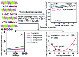 Graphical abstract: Anion exchange behavior of MIIAl layered double hydroxides: a molecular dynamics and DFT study