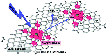 Graphical abstract: Interaction of light with a non-covalent zinc porphyrin–graphene oxide nanohybrid