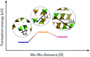 Graphical abstract: Molybdenum defect complexes in bismuth vanadate