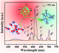 Graphical abstract: A useful valence-alterable optical probe for the prediction of material characteristics based on theoretical calculations