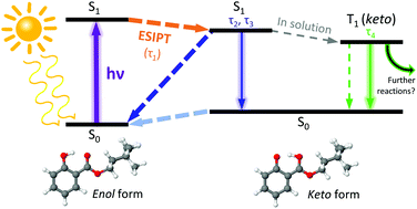 Graphical abstract: Insights into the photoprotection mechanism of the UV filter homosalate