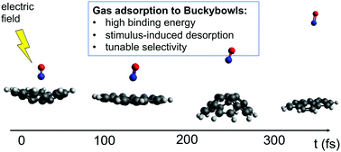 Graphical abstract: Buckybowls as gas adsorbents: binding of gaseous pollutants and their electric-field induced release