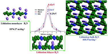 Graphical abstract: Multidimensional B4N materials as novel anode materials for lithium ion batteries