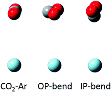 Graphical abstract: Symmetry breaking of the bending mode of CO2 in the presence of Ar