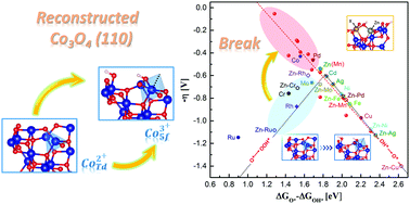 Graphical abstract: Breaking the scaling relationship via dual metal doping in a cobalt spinel for the OER: a computational prediction