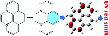 Graphical abstract: Tuning the UV spectrum of PAHs by means of different N-doping types taking pyrene as paradigmatic example: categorization via valence bond theory and high-level computational approaches