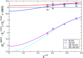 Graphical abstract: Assessing the effect of regularization on the molecular properties predicted by SCAN and self-interaction corrected SCAN meta-GGA