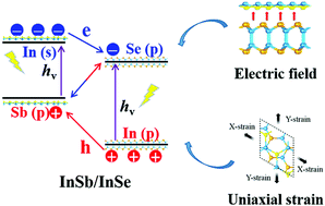 Graphical abstract: Electric field and uniaxial strain tunable electronic properties of the InSb/InSe heterostructure