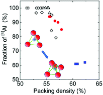 Graphical abstract: Influence of modifier cations on the local environment of aluminum in La2O3–Al2O3 and Y2O3–Al2O3 binary glasses