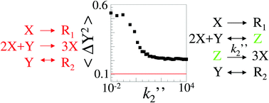 Graphical abstract: Elimination of fast variables in stochastic nonlinear kinetics