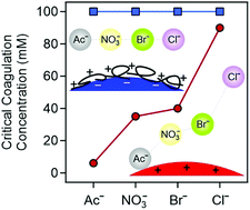 Graphical abstract: Masking specific effects of ionic liquid constituents at the solid–liquid interface by surface functionalization