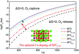 Graphical abstract: The optimal co-doping of SrFe1−xCoxO3−δ oxygen carriers in redox applications