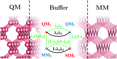 Graphical abstract: Extending scaled-interaction adaptive-partitioning QM/MM to covalently bonded systems