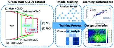 Graphical abstract: Identification of host–guest systems in green TADF-based OLEDs with energy level matching based on a machine-learning study