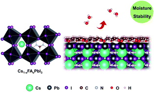 Graphical abstract: Effects of compositional engineering and surface passivation on the properties of halide perovskites: a theoretical understanding