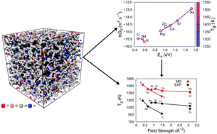 Graphical abstract: Ionic self-diffusion and the glass transition anomaly in aluminosilicates