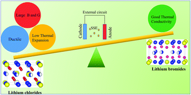 Graphical abstract: Materials perspective on new lithium chlorides and bromides: insights into thermo-physical properties
