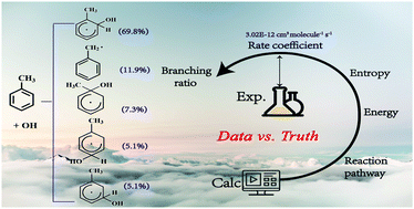 Graphical abstract: New theoretical insights into the reaction kinetics of toluene and hydroxyl radicals