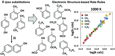 Graphical abstract: Electronic structure-based rate rules for Ḣ ipso addition–elimination reactions on mono-aromatic hydrocarbons with single and double OH/CH3/OCH3/CHO/C2H5 substituents: a systematic theoretical investigation