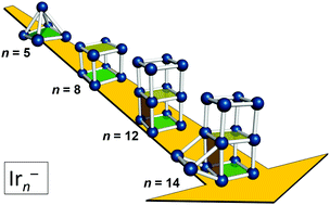 Graphical abstract: Sequential growth of iridium cluster anions based on simple cubic packing