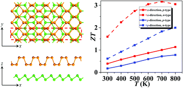 Graphical abstract: Surprisingly good thermoelectric performance of a black phosphorus/blue phosphorus van der Waals heterostructure