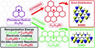 Graphical abstract: Charge transport properties of open-shell graphene fragments: a computational study of the phenalenyl tilings