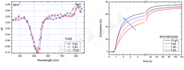 Graphical abstract: Tailoring a hybrid three-component photoinitiating system for 3D printing