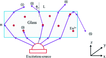 Graphical abstract: Monte Carlo simulation and experimental evaluation of the quantum efficiency of Eu3+-doped glass at different temperatures