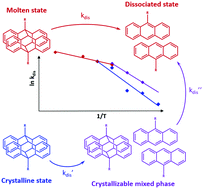 Graphical abstract: Thermal dissociation of anthracene photodimers in the condensed state: kinetic evaluation and complex phase behaviour